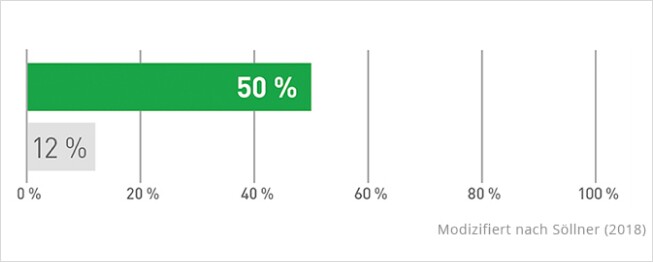 Erkältungsdauer verkürzt: Schaubild zeigt auf wie nach fünf Tagen unter der Therapie mit GeloMyrtol® forte eine Linderung von 50 % erreicht werden konnte. Ohne Therapie waren es 12 %.